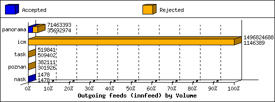 Outgoing feeds (innfeed) by Volume