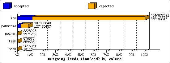 Outgoing feeds (innfeed) by Volume