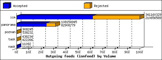 Outgoing feeds (innfeed) by Volume