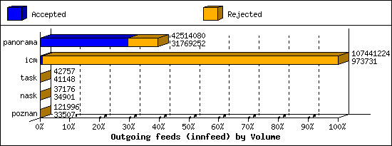Outgoing feeds (innfeed) by Volume