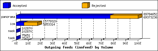 Outgoing feeds (innfeed) by Volume