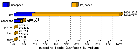 Outgoing feeds (innfeed) by Volume