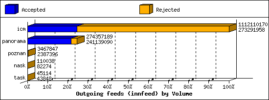 Outgoing feeds (innfeed) by Volume