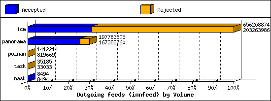 Outgoing feeds (innfeed) by Volume
