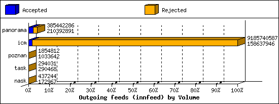 Outgoing feeds (innfeed) by Volume