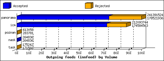 Outgoing feeds (innfeed) by Volume