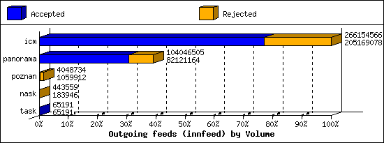 Outgoing feeds (innfeed) by Volume