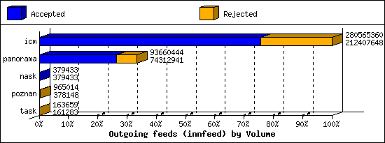 Outgoing feeds (innfeed) by Volume