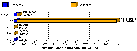 Outgoing feeds (innfeed) by Volume