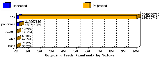 Outgoing feeds (innfeed) by Volume