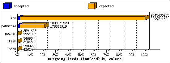 Outgoing feeds (innfeed) by Volume