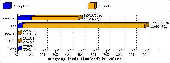 Outgoing feeds (innfeed) by Volume