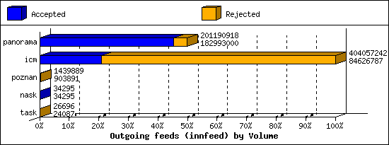 Outgoing feeds (innfeed) by Volume