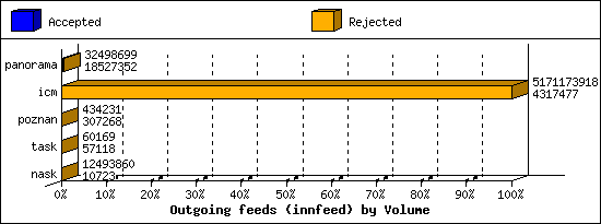 Outgoing feeds (innfeed) by Volume