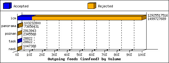 Outgoing feeds (innfeed) by Volume