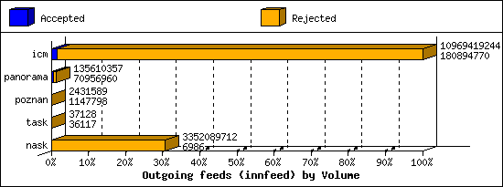 Outgoing feeds (innfeed) by Volume