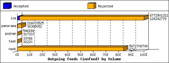 Outgoing feeds (innfeed) by Volume