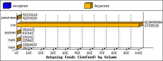 Outgoing feeds (innfeed) by Volume