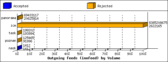 Outgoing feeds (innfeed) by Volume