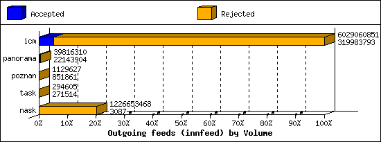 Outgoing feeds (innfeed) by Volume