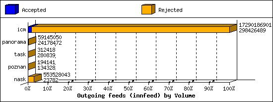 Outgoing feeds (innfeed) by Volume