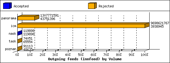 Outgoing feeds (innfeed) by Volume