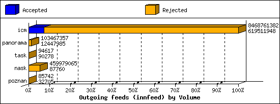 Outgoing feeds (innfeed) by Volume