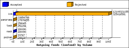 Outgoing feeds (innfeed) by Volume