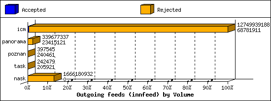 Outgoing feeds (innfeed) by Volume