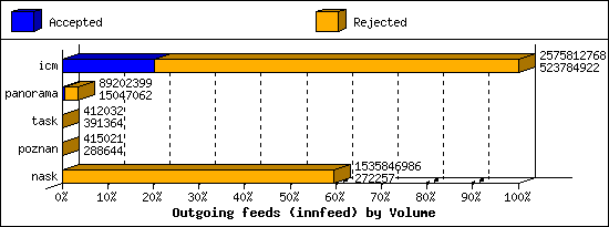 Outgoing feeds (innfeed) by Volume
