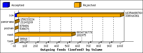Outgoing feeds (innfeed) by Volume