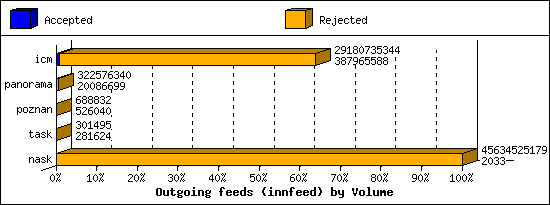 Outgoing feeds (innfeed) by Volume