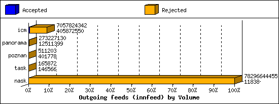 Outgoing feeds (innfeed) by Volume