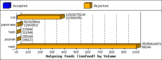 Outgoing feeds (innfeed) by Volume