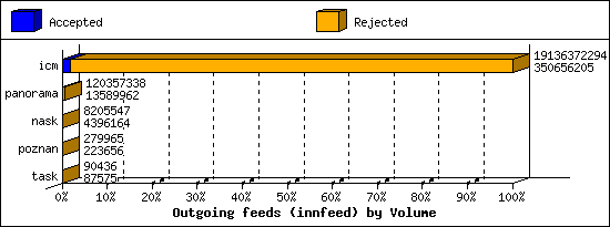 Outgoing feeds (innfeed) by Volume