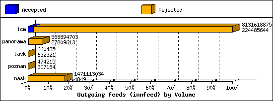 Outgoing feeds (innfeed) by Volume