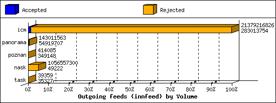 Outgoing feeds (innfeed) by Volume