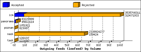 Outgoing feeds (innfeed) by Volume