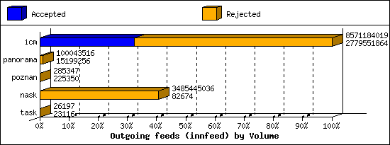 Outgoing feeds (innfeed) by Volume