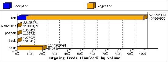 Outgoing feeds (innfeed) by Volume