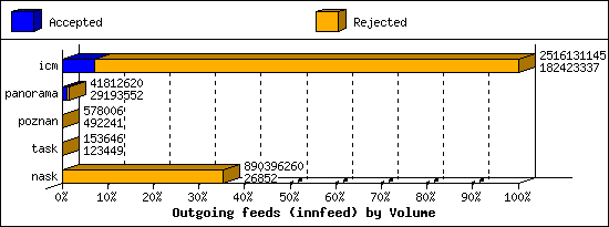 Outgoing feeds (innfeed) by Volume