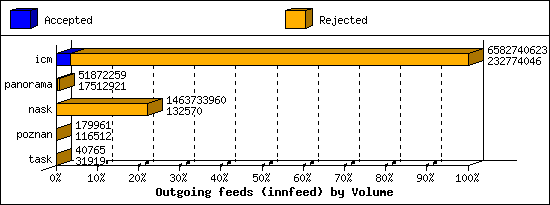 Outgoing feeds (innfeed) by Volume