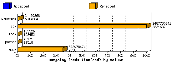 Outgoing feeds (innfeed) by Volume