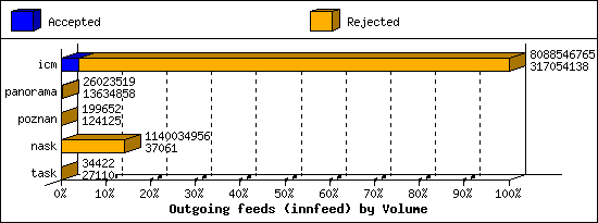 Outgoing feeds (innfeed) by Volume
