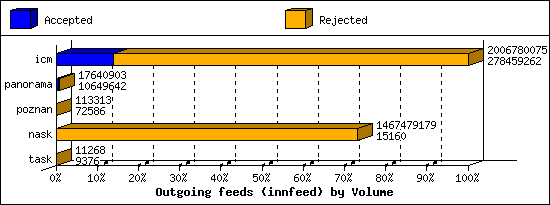 Outgoing feeds (innfeed) by Volume