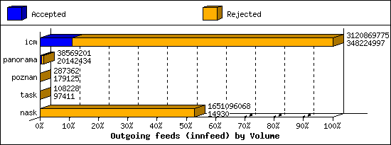 Outgoing feeds (innfeed) by Volume