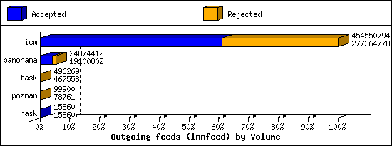 Outgoing feeds (innfeed) by Volume