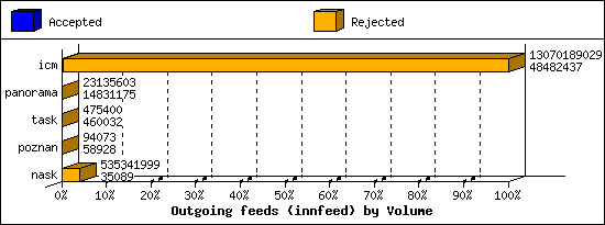 Outgoing feeds (innfeed) by Volume
