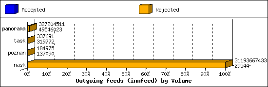 Outgoing feeds (innfeed) by Volume