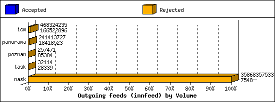 Outgoing feeds (innfeed) by Volume